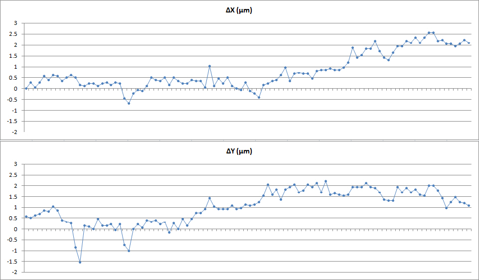 Homing Repeatability DX and DY