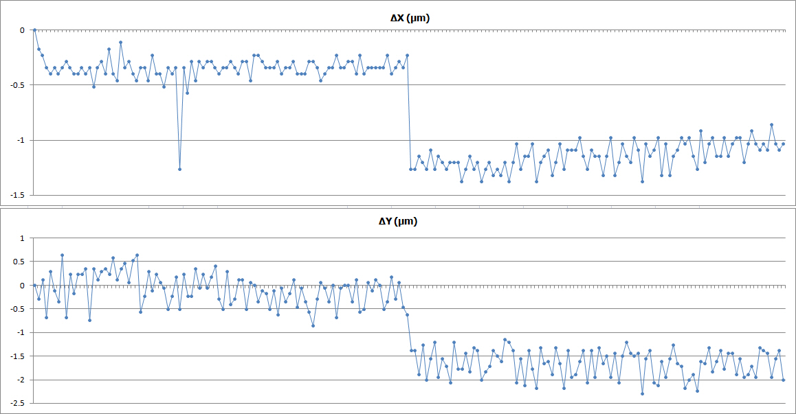 Relocation Repeatability DX and DY